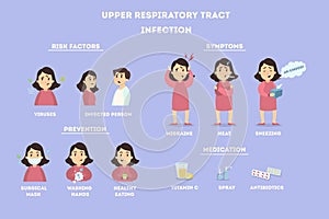 Upper respiratory tract infections.