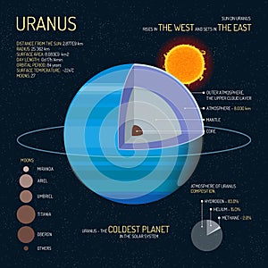 Uranus detailed structure with layers vector illustration. Outer space science concept banner. Infographic elements and