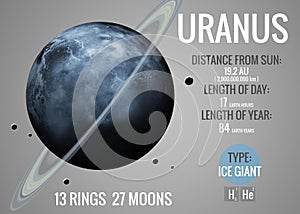 Uranus - Infographic presents one of the solar