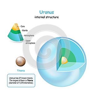 Uranus internal structure