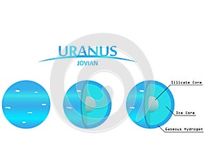 Uranus Layers Clipart with Infographics Jovian Planet photo