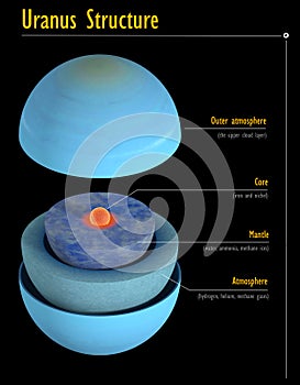 Uranus structure with captions for science