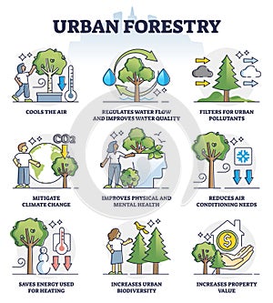 Urban forestry and ecological city gardening benefits outline collection set