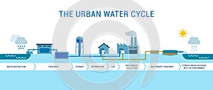 The urban water cycle
