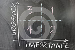 Urgency importance graph