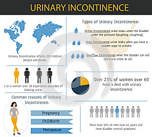 Urinary incontinence Infographic.