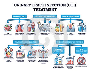 Urinary tract infection or UTI treatment for bladder illness outline diagram