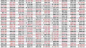 US dollar accounting numbers. Animated spreadsheet with positive and negative ledger figures.