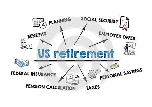 US RETIREMENT. Benefits, Social Security, Employer Offer and Federal Insurance concept. Chart with keywords and icons