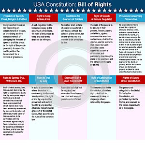 USA Constitution Bill of Rights