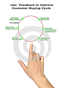Feedback to Improve Customer Buying Cycle