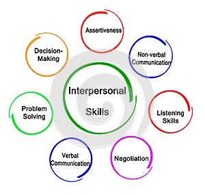 Useful Interpersonal Skills