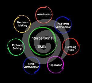 Useful Interpersonal Skills