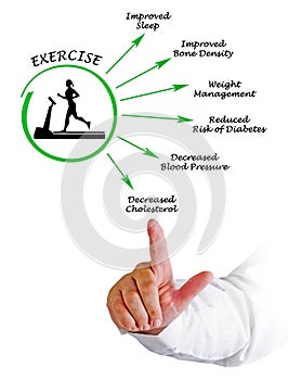 Usefulness of exercising