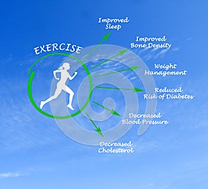 Usefulness of exercising