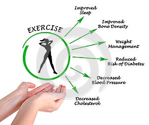 Usefulness of exercising