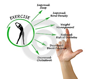 Usefulness of exercising