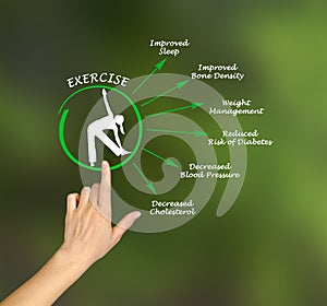 Usefulness of exercising