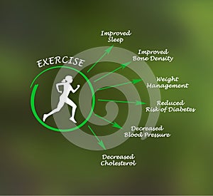 Usefulness of exercising