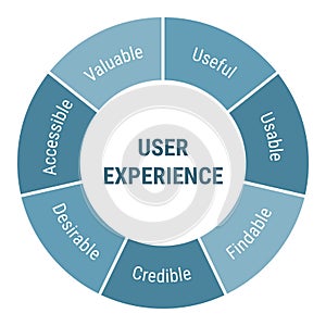 User Experience UX development methodology diagram. Project management, product workflow lifecycle