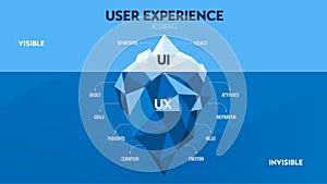 The User experience or UX UI iceberg diagram has two layers. The UI is on the surface that people can interact directly. The