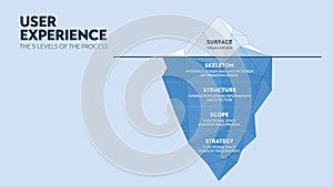 The User experience or UX UI iceberg diagram has two layers. The UI is on the surface that people can interact directly. The