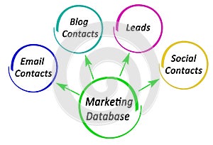 Uses of Marketing Database