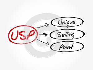 USP - Unique Selling Point acronym, business concept background