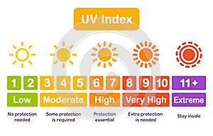 UV index chart infographic photo