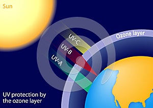 UV protection by the ozone layer photo