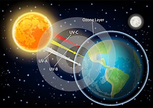 UV radiation diagram vector realistic illustration