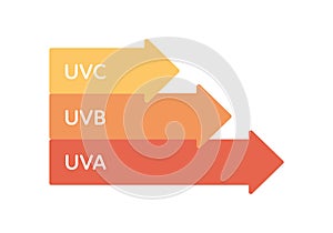 Uv rays healthcare infographic design element. Vector flat illustration. UVA, UVB, UVC color arrow symbol