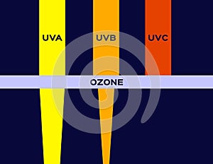 Uv vs ozone layer of earth Earth atmosphere vector