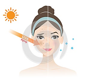 UVA rays penetrate into woman face vector illustration isolated on white background. photo