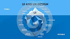 The UX and UI iceberg diagram has two layers. The UI is on the surface that people can interact directly. The anther one is UX