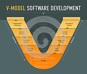 V-model software development scheme