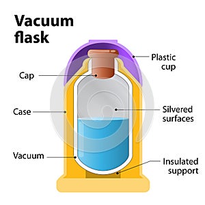 Vacuum flask or Dewar flask