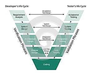the validation and verification software development process model for the V shape model