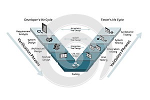 the validation and verification software development process model for the V shape model