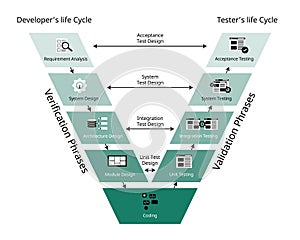 the validation and verification software development process model for the V shape model