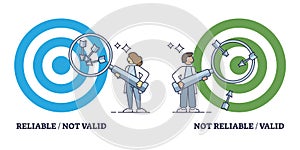 Validity vs reliability in data research and processing outline diagram