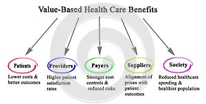 Value- Based Health Care Benefits