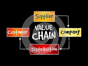 Value chain process steps, strategy mind map