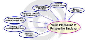 Value Proposition to Perspective Employer