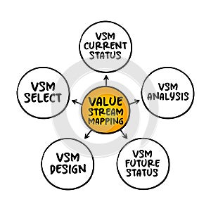Value stream mapping - lean-management method for analyzing the current state and designing a future state for the series of