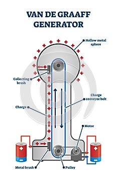 Van De Graaff generator vector illustration. Labeled inner structure scheme