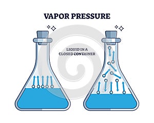 Vapor pressure with molecule movement in closed container outline diagram photo