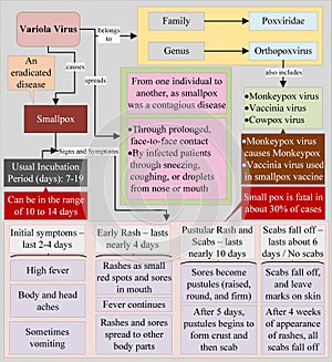 Variola virus and smallpox disease