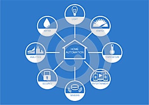 Various home automation icons with flat design on blue background to control light, energy, temperature