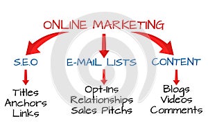 Various strategies of Online Internet Marketing